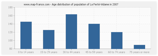 Age distribution of population of La Ferté-Vidame in 2007